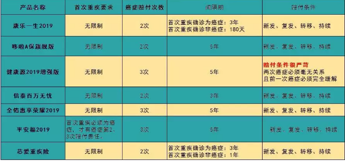 7款癌癥多次賠付型重疾險(xiǎn)對(duì)比，總有一款值得入手