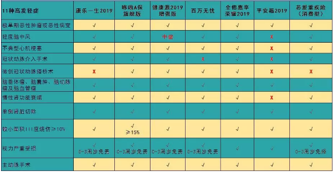 7款癌癥多次賠付型重疾險(xiǎn)對(duì)比，總有一款值得入手
