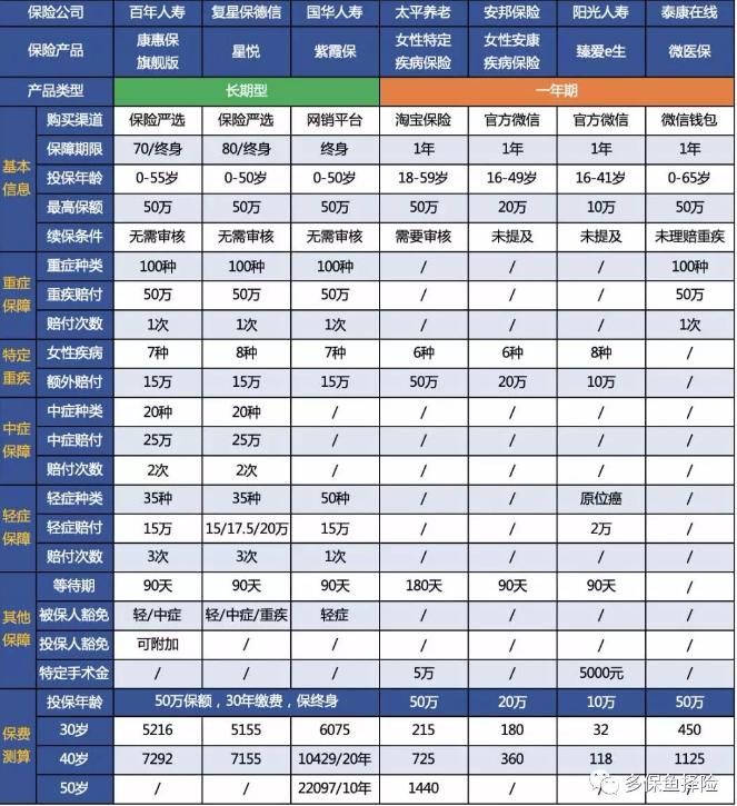 7款重疾險深度測評，女性高發(fā)重疾怎么選？