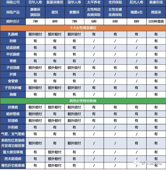 7款重疾險深度測評，女性高發(fā)重疾怎么選？