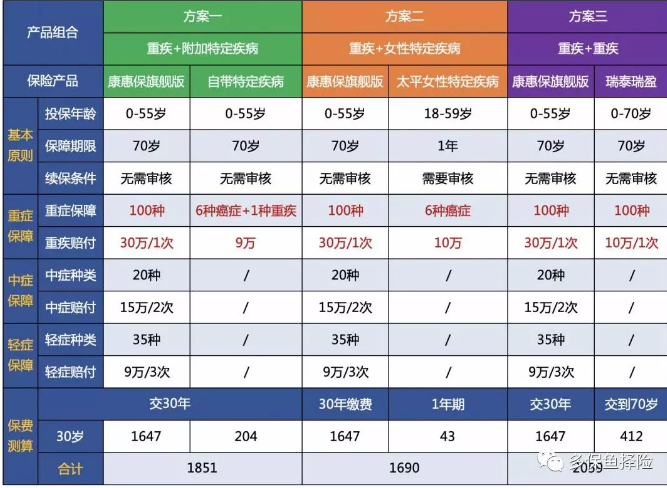 7款重疾險深度測評，女性高發(fā)重疾怎么選？
