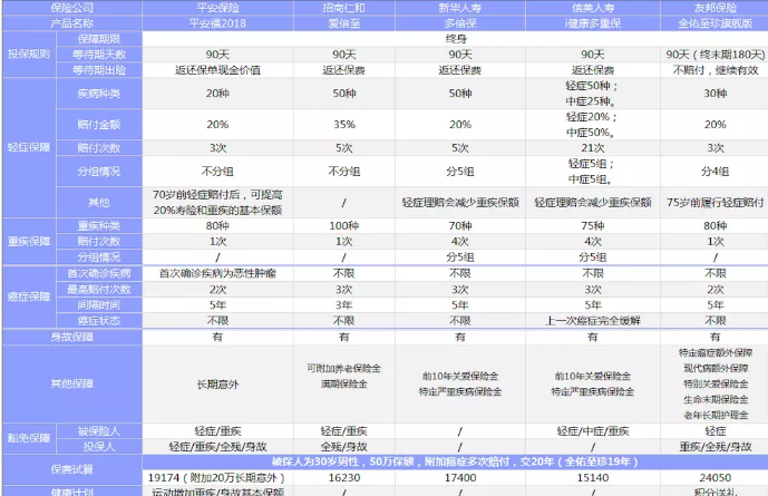 新華多倍保VS友邦全佑至珍VS平安福2018，哪一款性價比最高