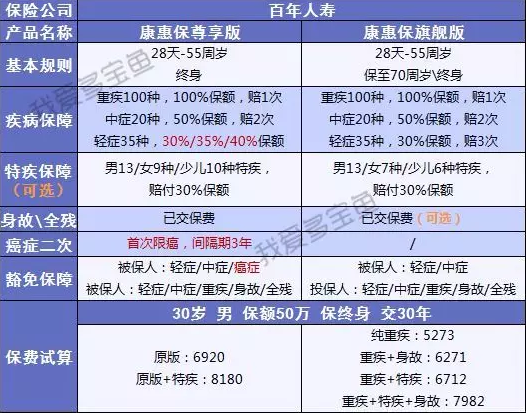百年人壽康惠保3次升級，這次升級有哪些驚喜？