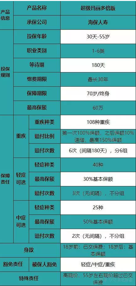 海保超級瑪麗多倍版重疾險怎么樣？