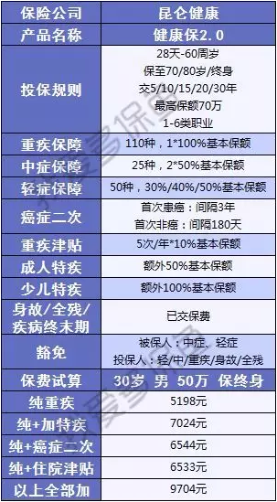 健康保2.0來襲，重疾之王又要更新?lián)Q代了？