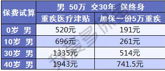 健康保2.0來襲，重疾之王又要更新?lián)Q代了？