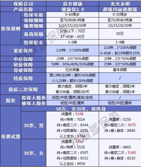健康保2.0來襲，重疾之王又要更新?lián)Q代了？