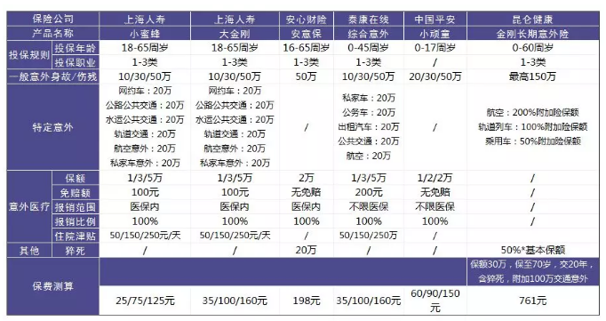 意外險該怎么選？