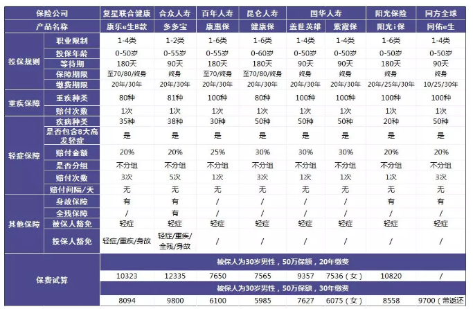 單次賠付的重疾險(xiǎn)怎么樣？