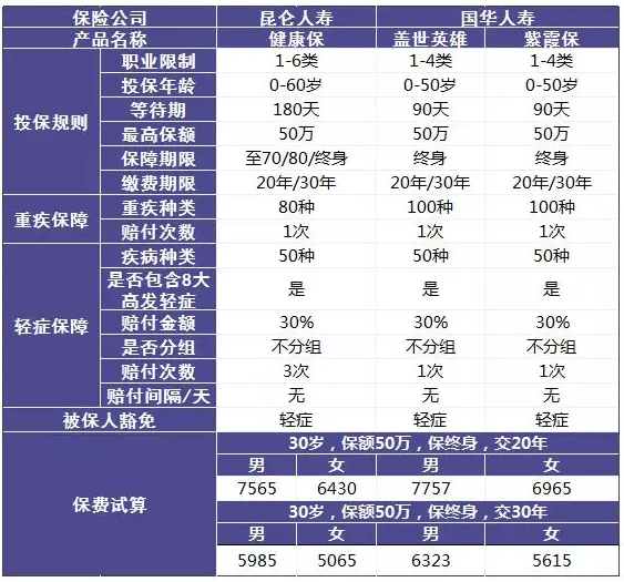 單次賠付的重疾險(xiǎn)怎么樣？