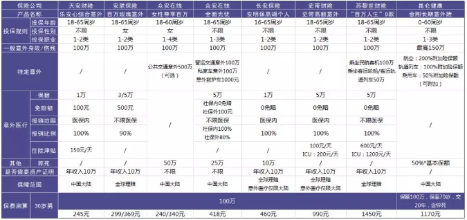 100萬保額的意外險怎么選？