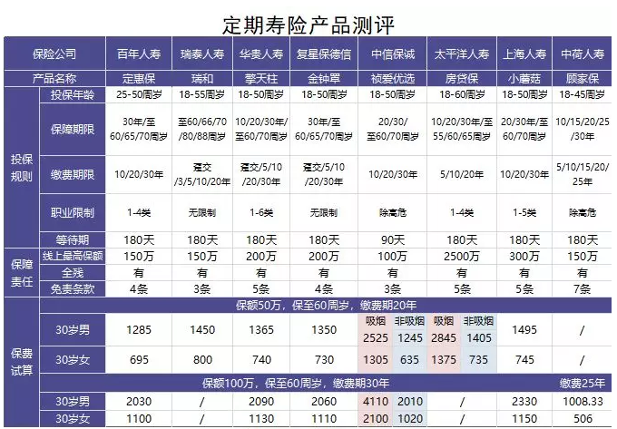 如何選擇定期壽險(xiǎn)？