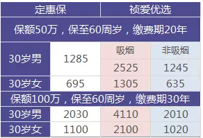 如何選擇定期壽險(xiǎn)？