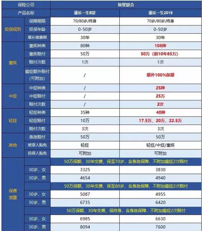 康樂一生2019升級(jí)，到底值不值得入手?
