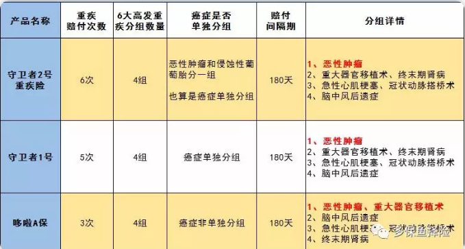 守衛(wèi)者2號測評，又一款超高性價比重疾險