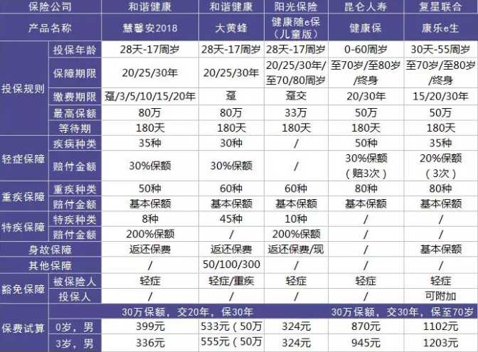如何選擇少兒定期重疾險(xiǎn)？