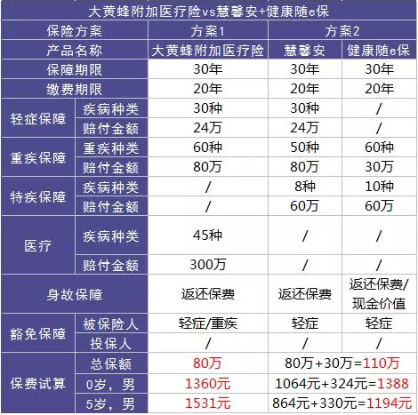 如何選擇少兒定期重疾險(xiǎn)？