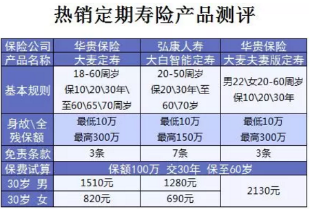 什么保險值得買？看看這15款