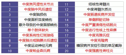 重疾險的中癥是如何劃分得？