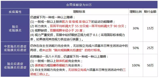 重疾險的中癥是如何劃分得？