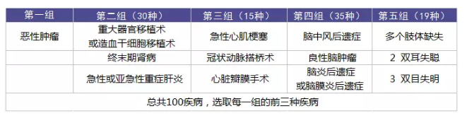 重疾理賠有哪些坑？