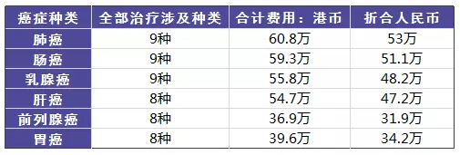 得了癌癥到底需要多少錢？