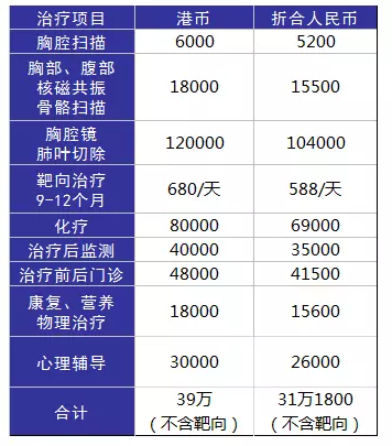 得了癌癥到底需要多少錢？