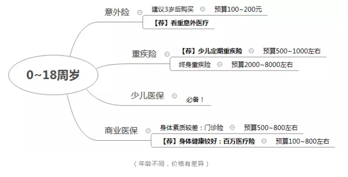 如何正確配置合適的保險(xiǎn)？