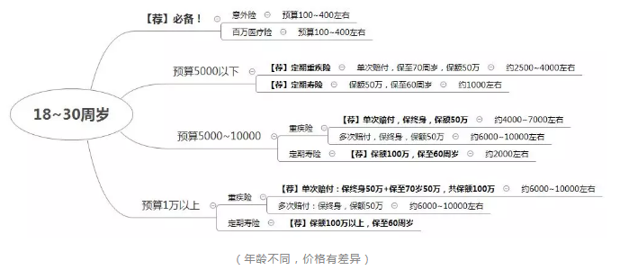 如何正確配置合適的保險(xiǎn)？
