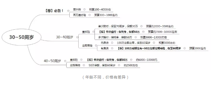 如何正確配置合適的保險(xiǎn)？