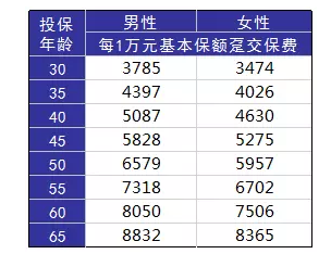 如何正確配置合適的保險(xiǎn)？