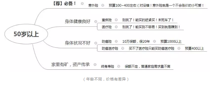 如何正確配置合適的保險(xiǎn)？