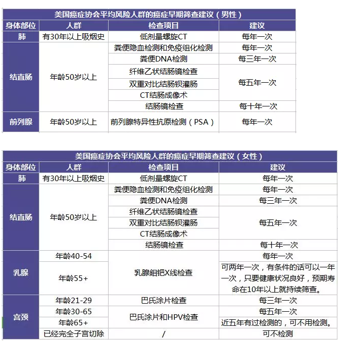 為什么每年體檢還是查不出癌？