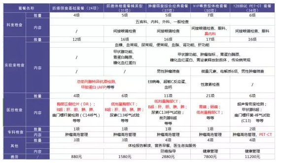 為什么每年體檢還是查不出癌？