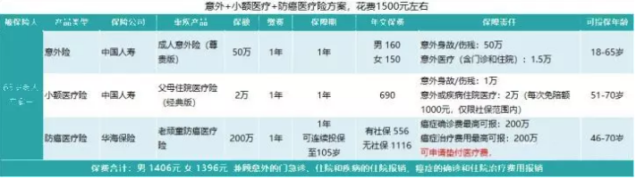 如何給50歲-70歲的父母，配置保險(xiǎn)？