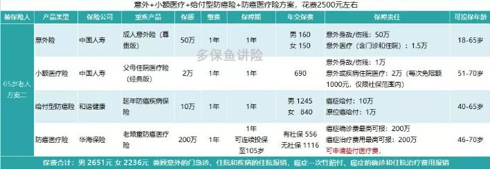 如何給50歲-70歲的父母，配置保險(xiǎn)？