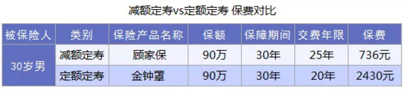 什么是減額定期壽險？