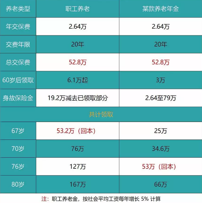 養(yǎng)老險(xiǎn)和交社保哪個(gè)更劃算？