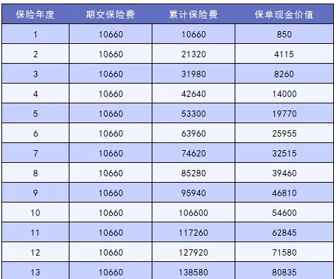怎么讓退保損失降到最低？
