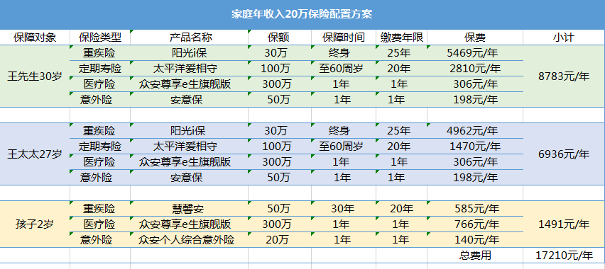 年收入20萬買什么保險(xiǎn)