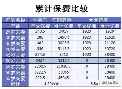 小兩口定期壽險(xiǎn)：不僅便宜，性價(jià)比還高