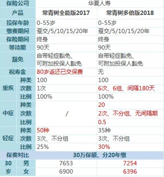 常青樹(shù)多倍保和天安悅享，哪一款更好