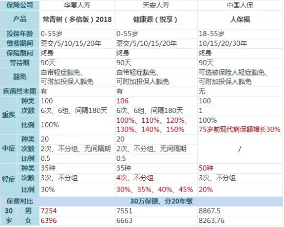 常青樹(shù)多倍保和天安悅享，哪一款更好