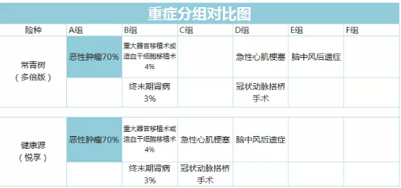 常青樹(shù)多倍保和天安悅享，哪一款更好