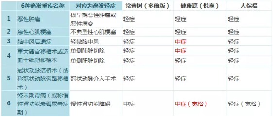 常青樹(shù)多倍保和天安悅享，哪一款更好