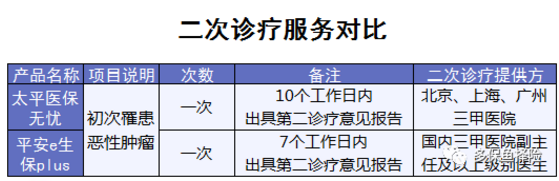 4款熱銷百萬醫(yī)療險(xiǎn)測評：哪一款更加優(yōu)秀