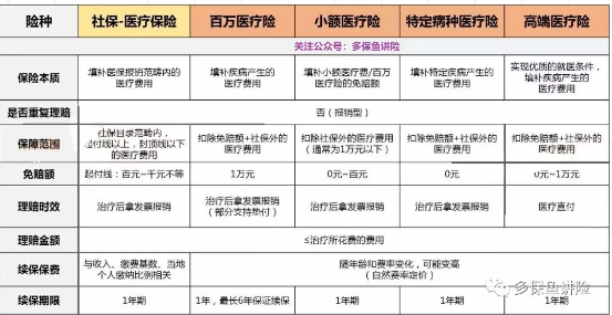 醫(yī)療險(xiǎn)這么多種，哪款適合你？