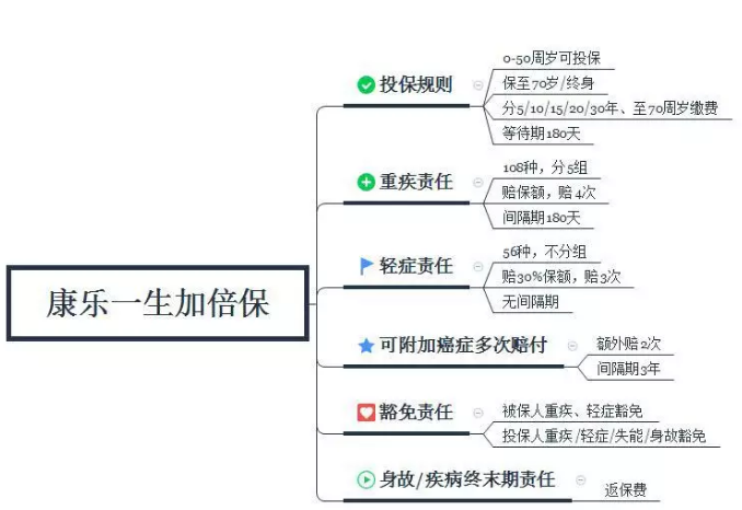 康樂一生加倍保，值得買嗎？