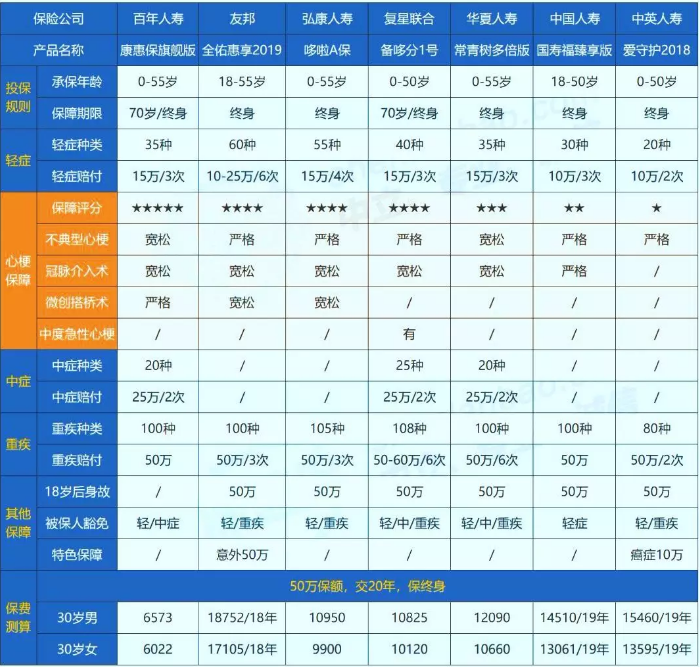 哪些保險(xiǎn)能保障心肌埂塞？