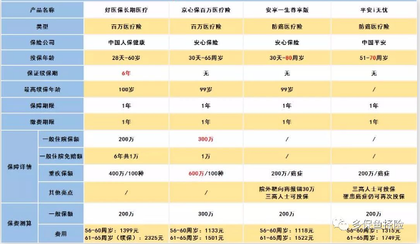 怎么給60歲的爸媽買保險(xiǎn)？